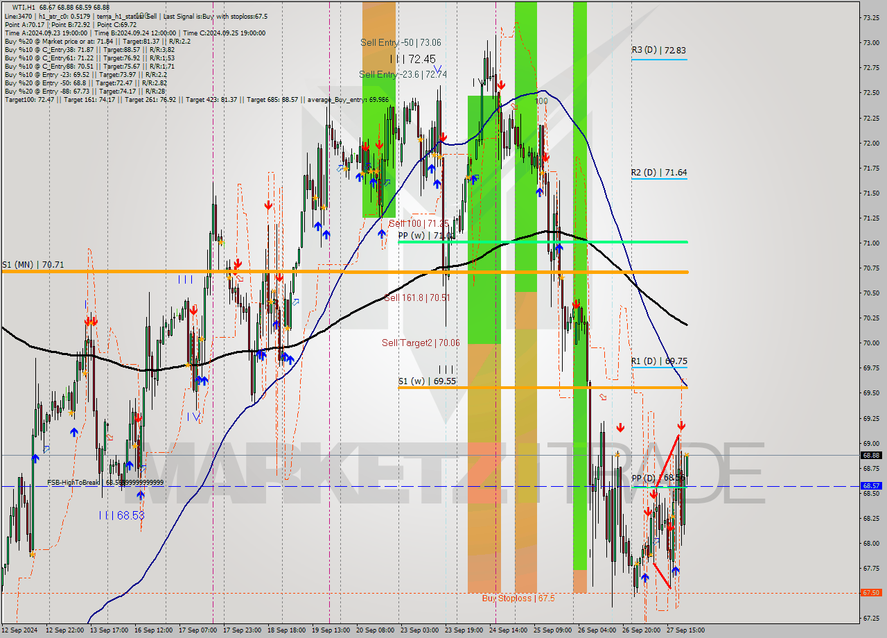 WTI MultiTimeframe analysis at date 2024.09.27 22:39