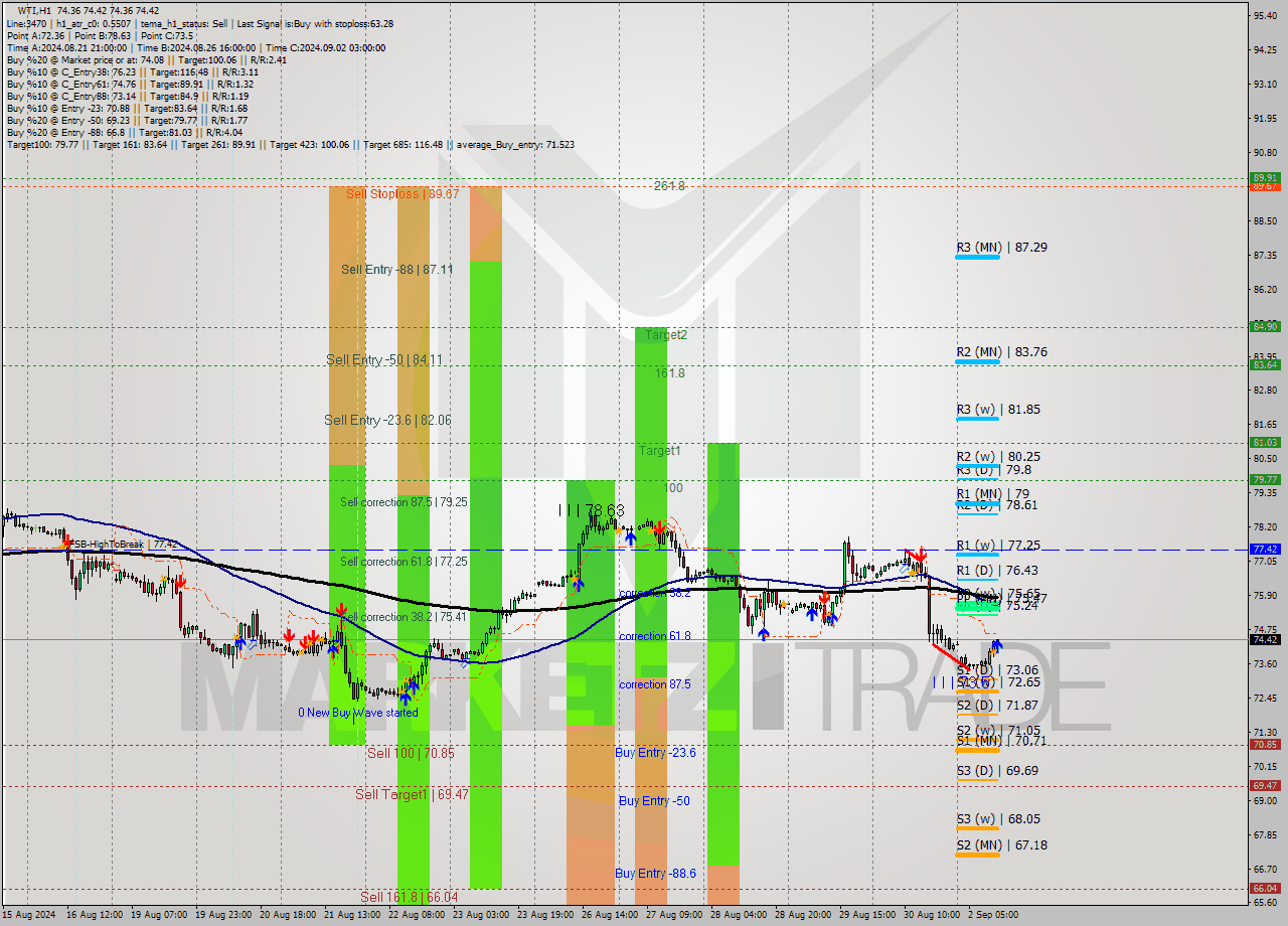 WTI MultiTimeframe analysis at date 2024.09.02 12:00