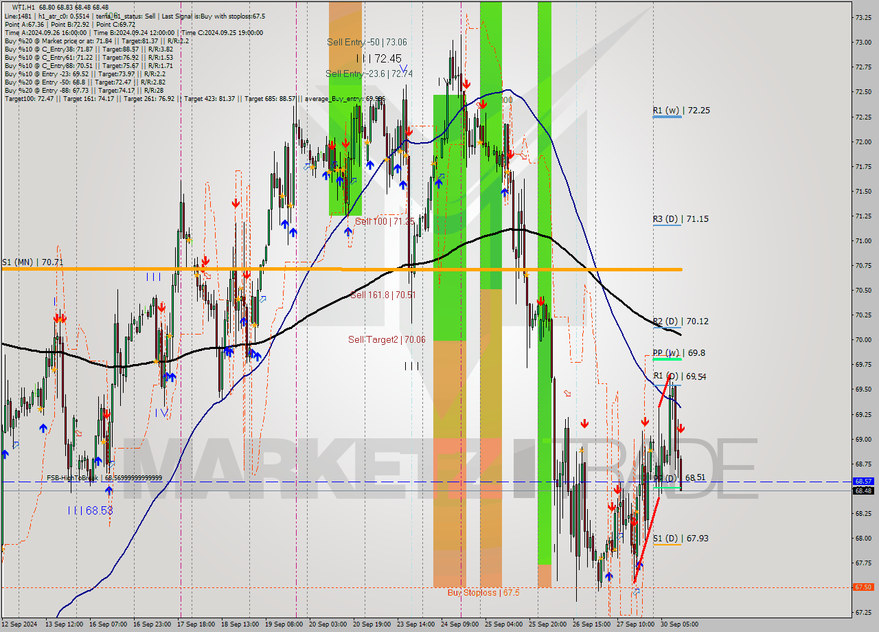 WTI MultiTimeframe analysis at date 2024.09.30 12:24