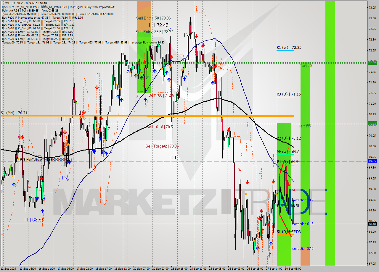 WTI MultiTimeframe analysis at date 2024.09.30 16:11