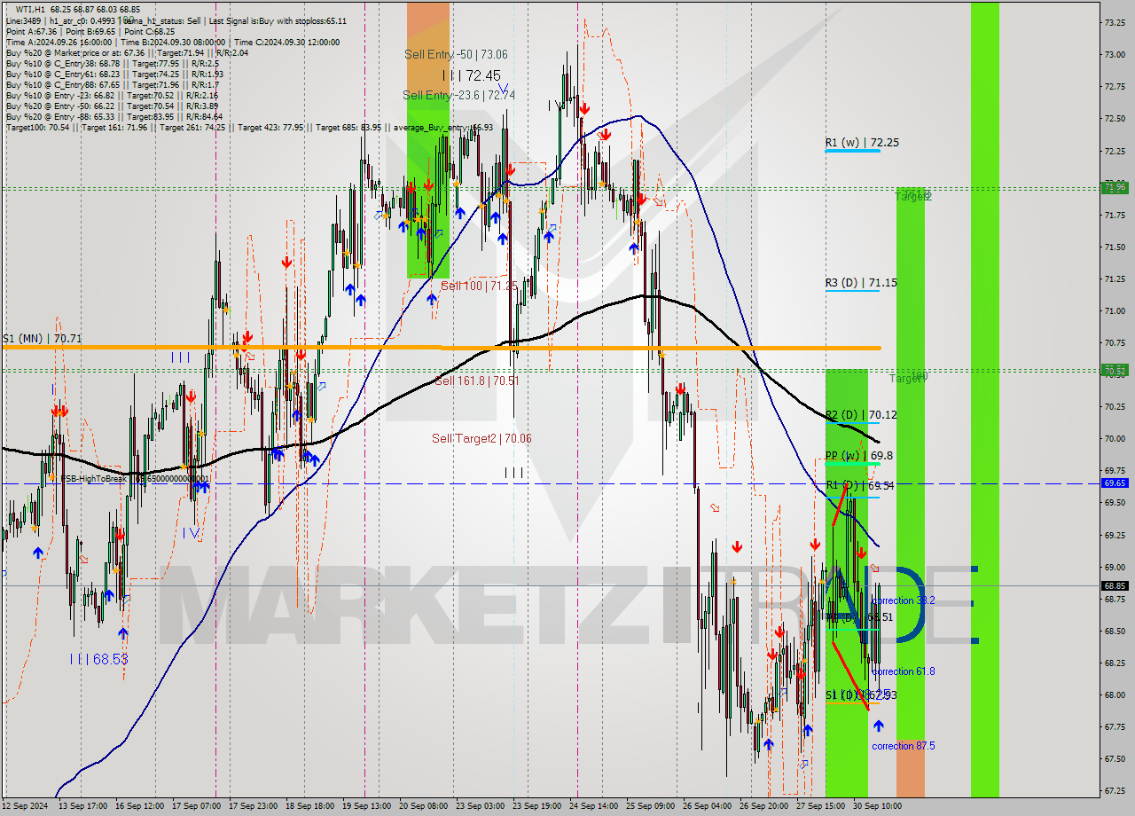 WTI MultiTimeframe analysis at date 2024.09.30 17:44