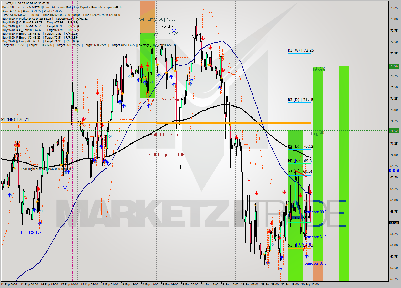 WTI MultiTimeframe analysis at date 2024.09.30 20:43