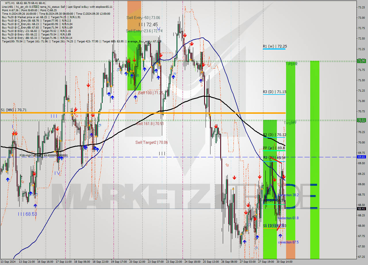 WTI MultiTimeframe analysis at date 2024.09.30 21:07