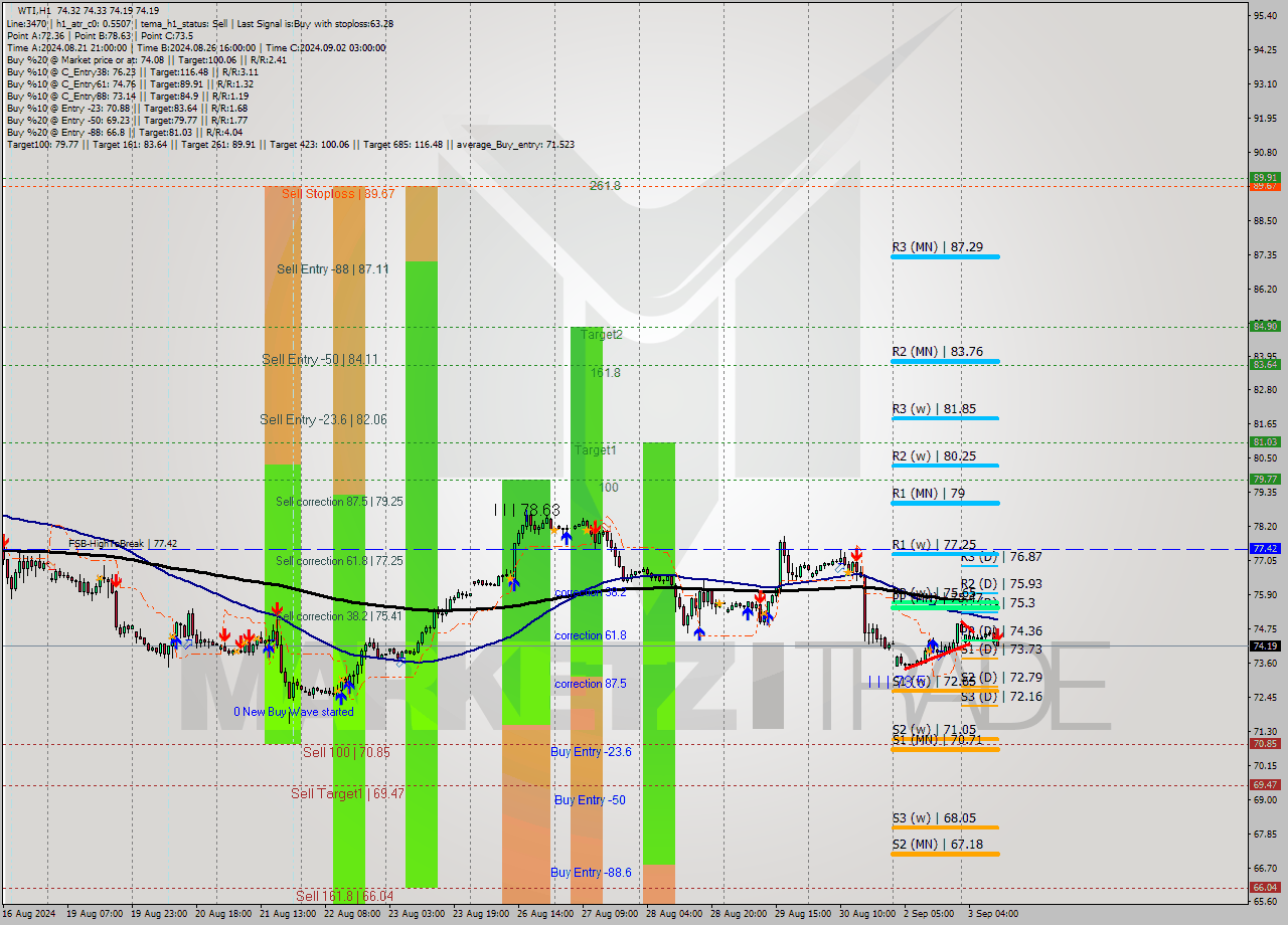 WTI MultiTimeframe analysis at date 2024.09.03 11:05
