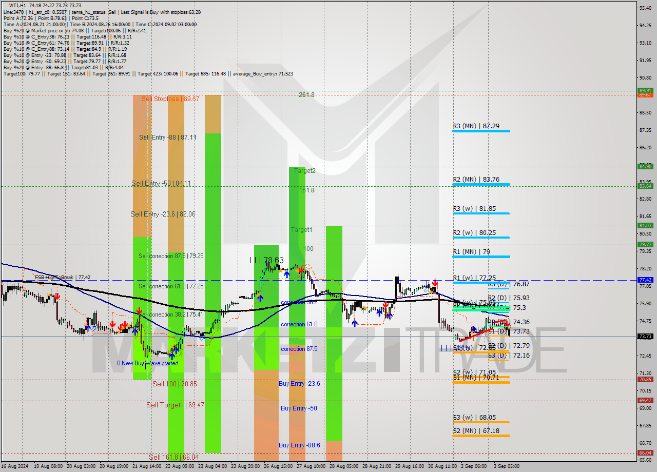 WTI MultiTimeframe analysis at date 2024.09.03 12:16