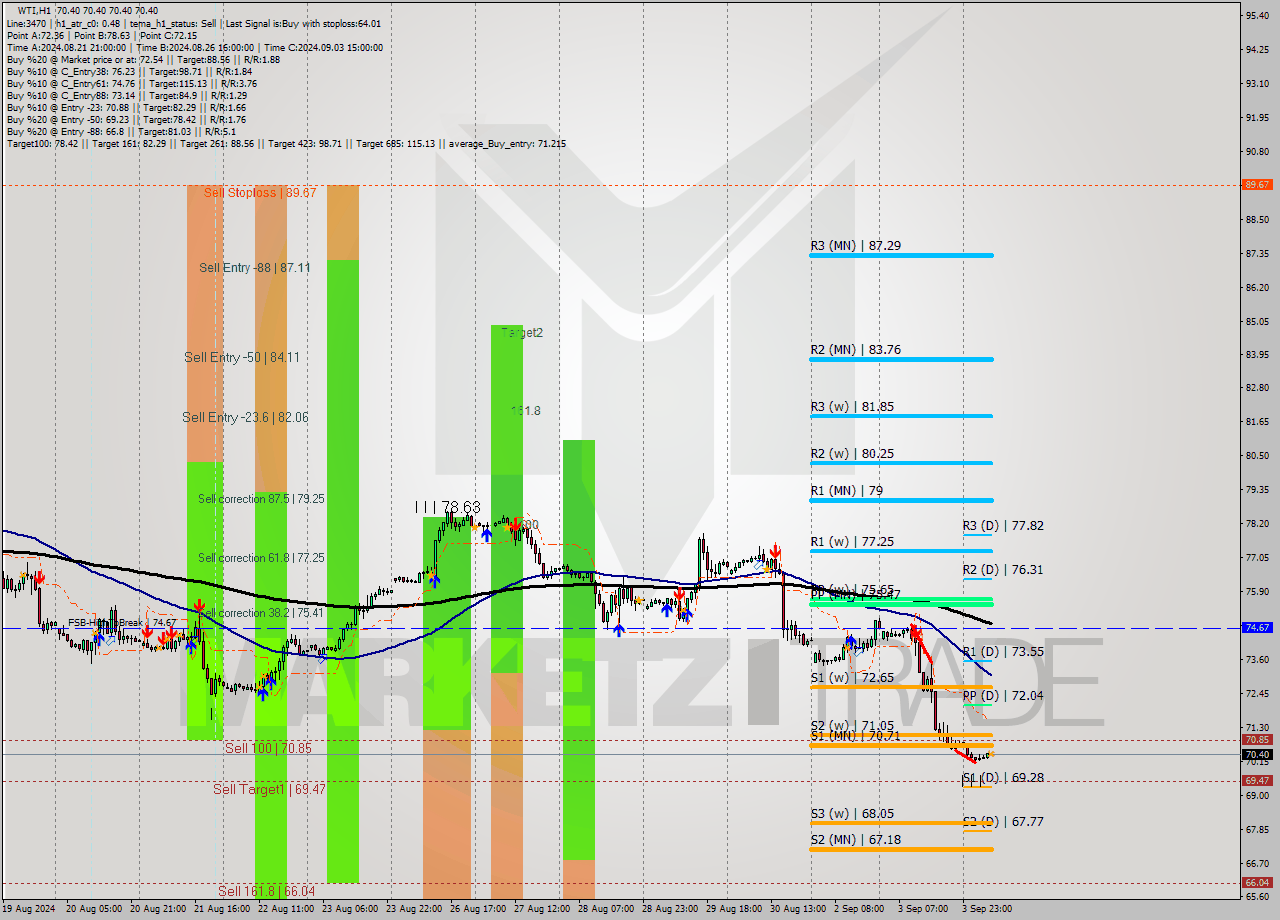 WTI MultiTimeframe analysis at date 2024.09.04 09:00