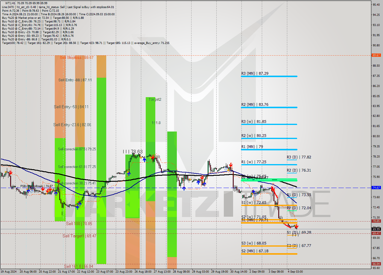 WTI MultiTimeframe analysis at date 2024.09.04 10:00