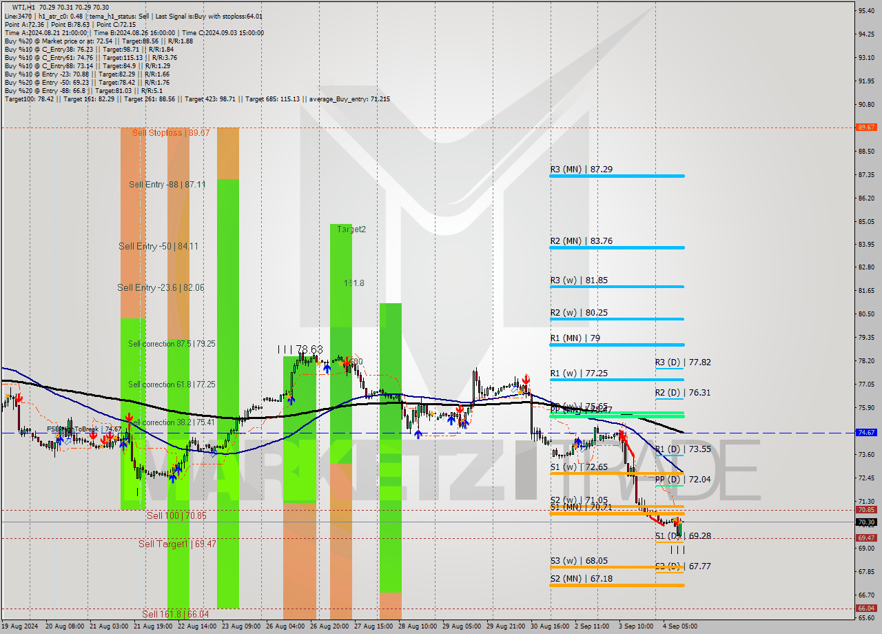 WTI MultiTimeframe analysis at date 2024.09.04 12:00