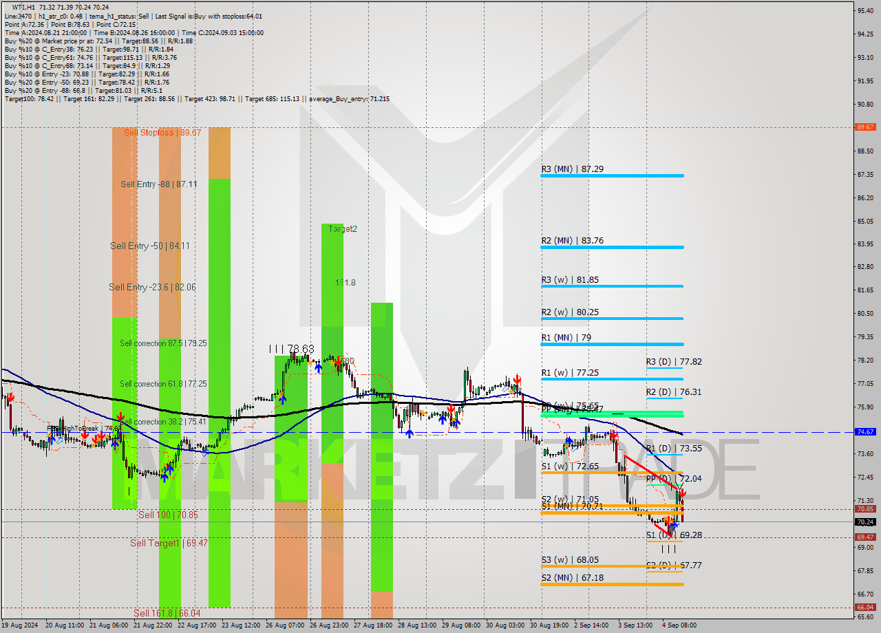 WTI MultiTimeframe analysis at date 2024.09.04 15:47