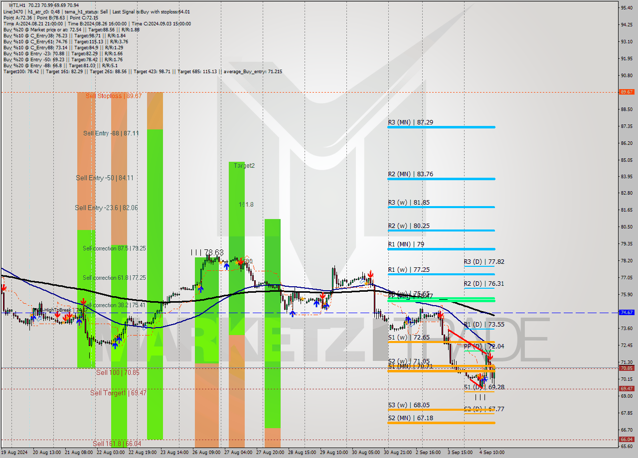 WTI MultiTimeframe analysis at date 2024.09.04 17:43
