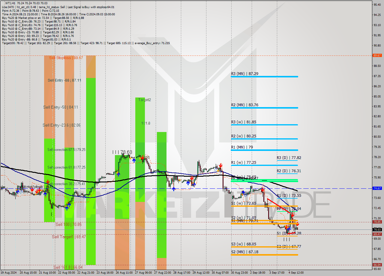WTI MultiTimeframe analysis at date 2024.09.04 19:14