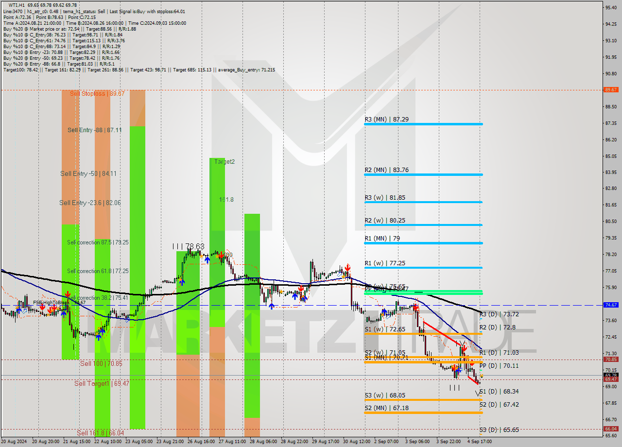 WTI MultiTimeframe analysis at date 2024.09.05 03:31