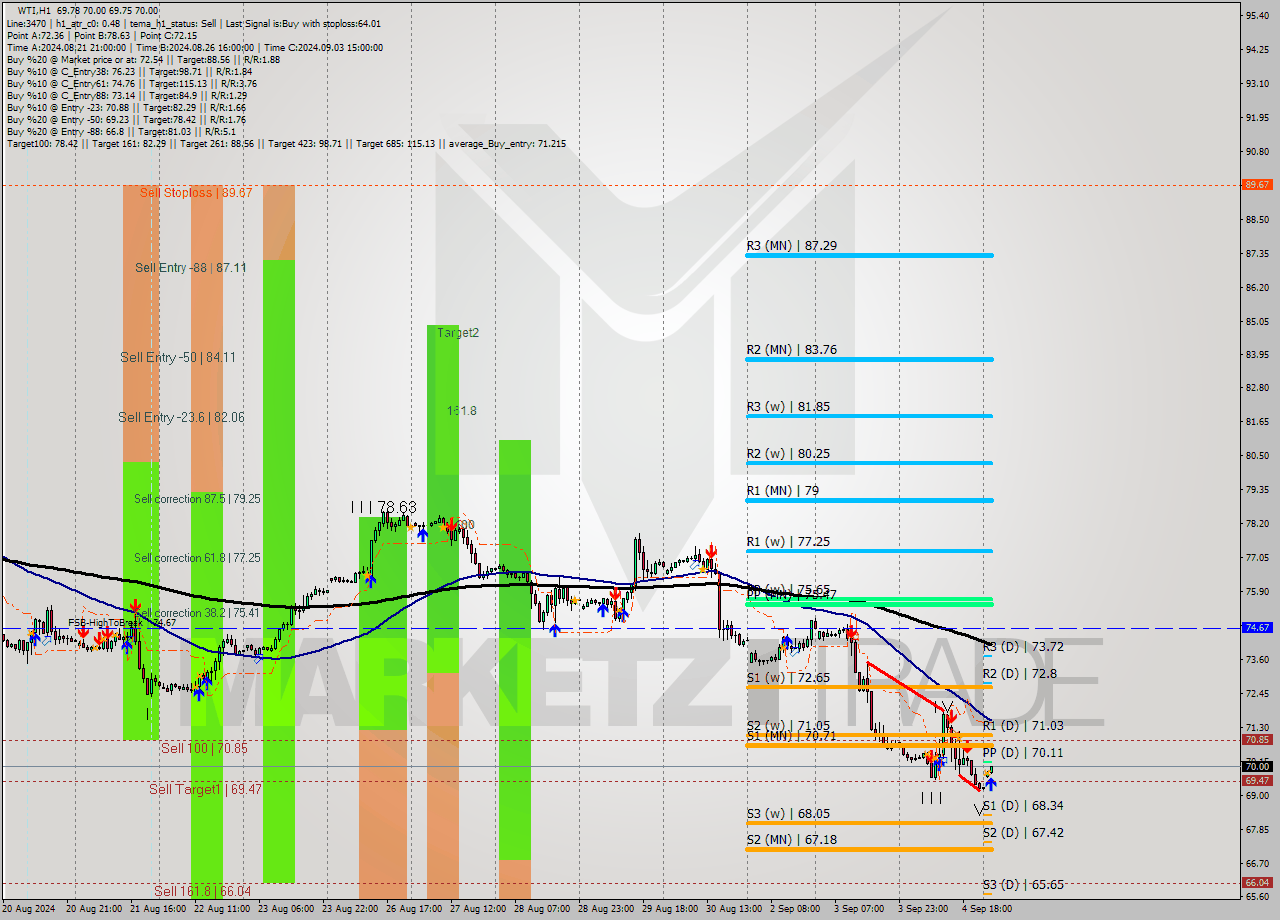 WTI MultiTimeframe analysis at date 2024.09.05 04:23