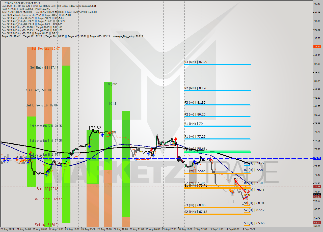 WTI MultiTimeframe analysis at date 2024.09.05 08:00