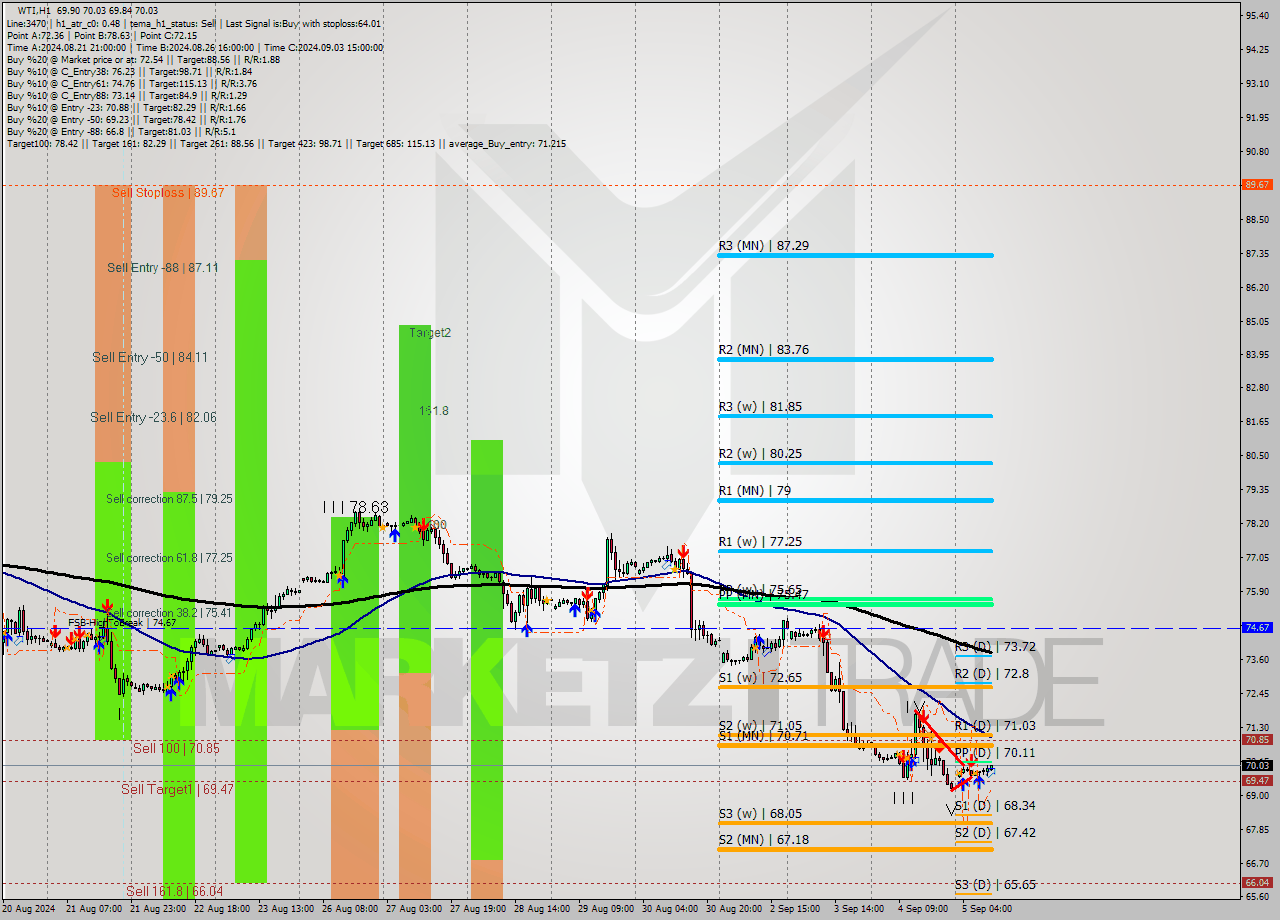 WTI MultiTimeframe analysis at date 2024.09.05 11:13