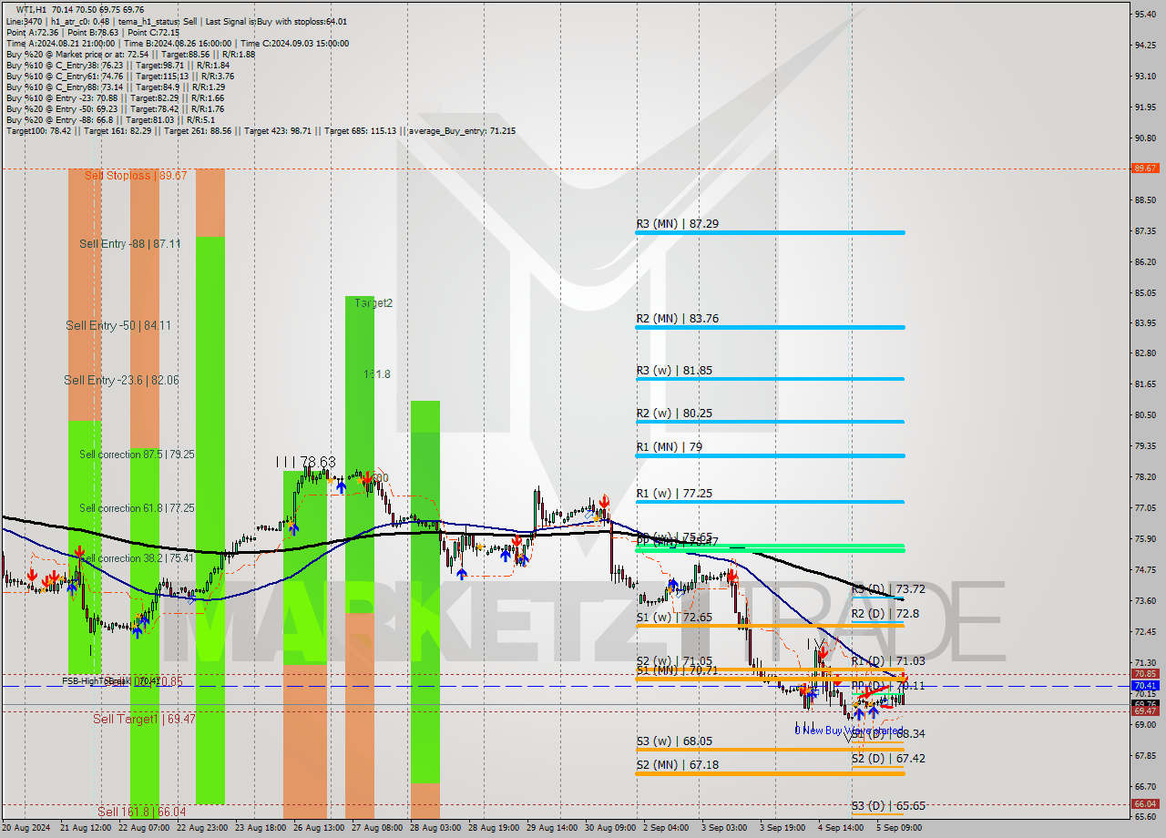 WTI MultiTimeframe analysis at date 2024.09.05 16:50