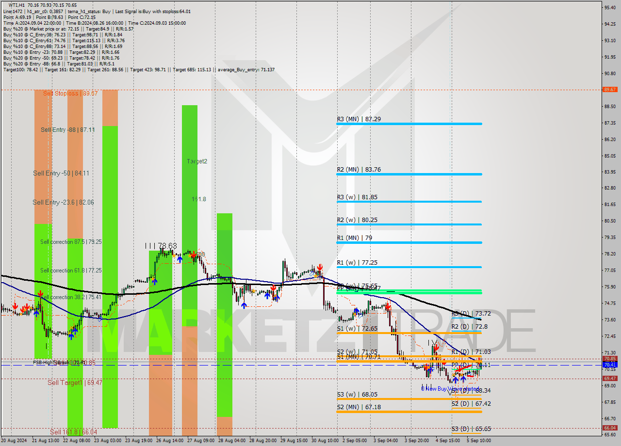 WTI MultiTimeframe analysis at date 2024.09.05 17:01