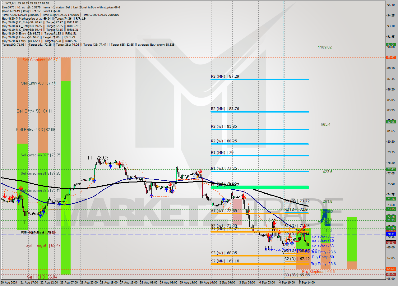 WTI MultiTimeframe analysis at date 2024.09.05 21:24