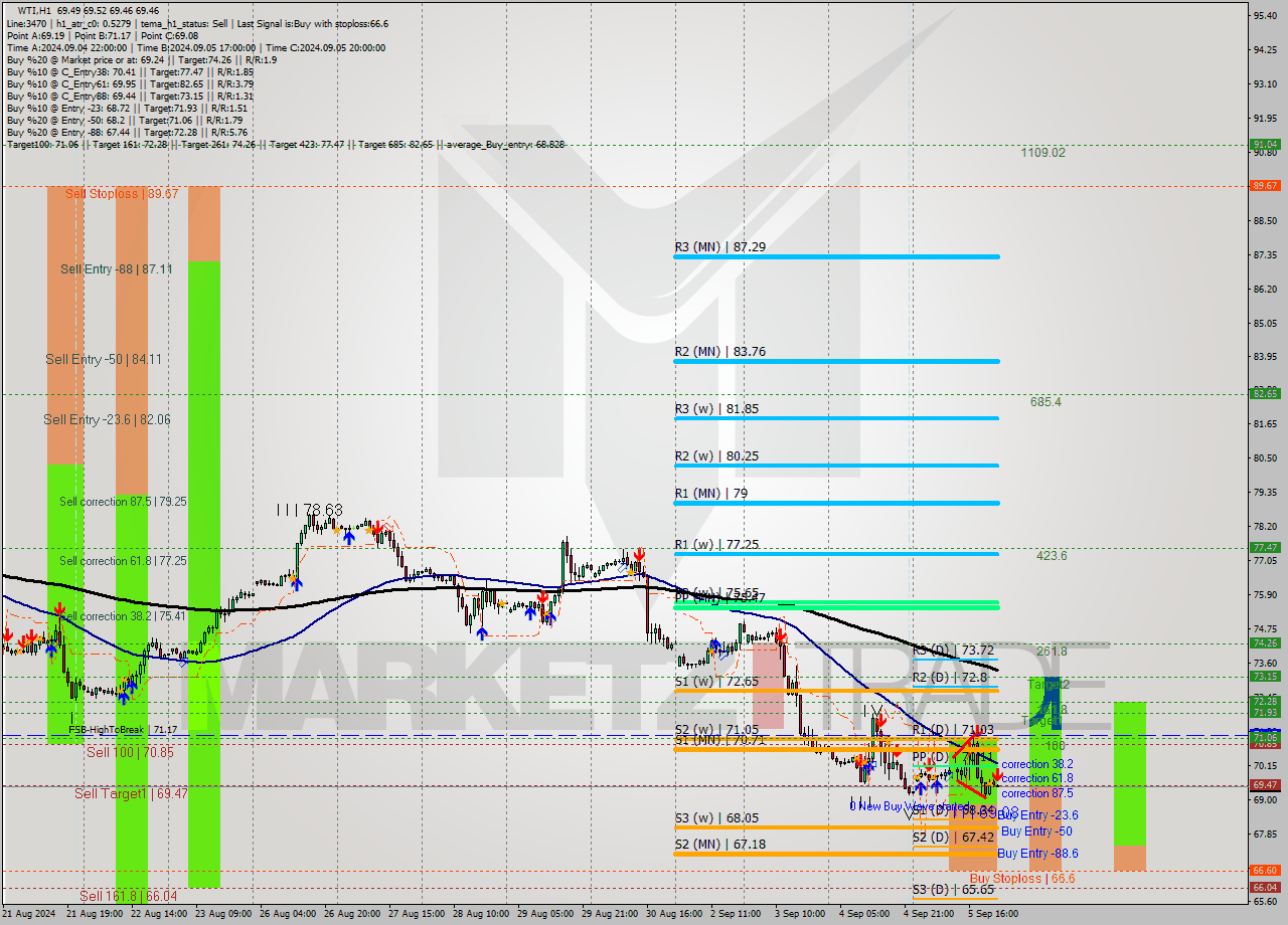 WTI MultiTimeframe analysis at date 2024.09.05 23:06