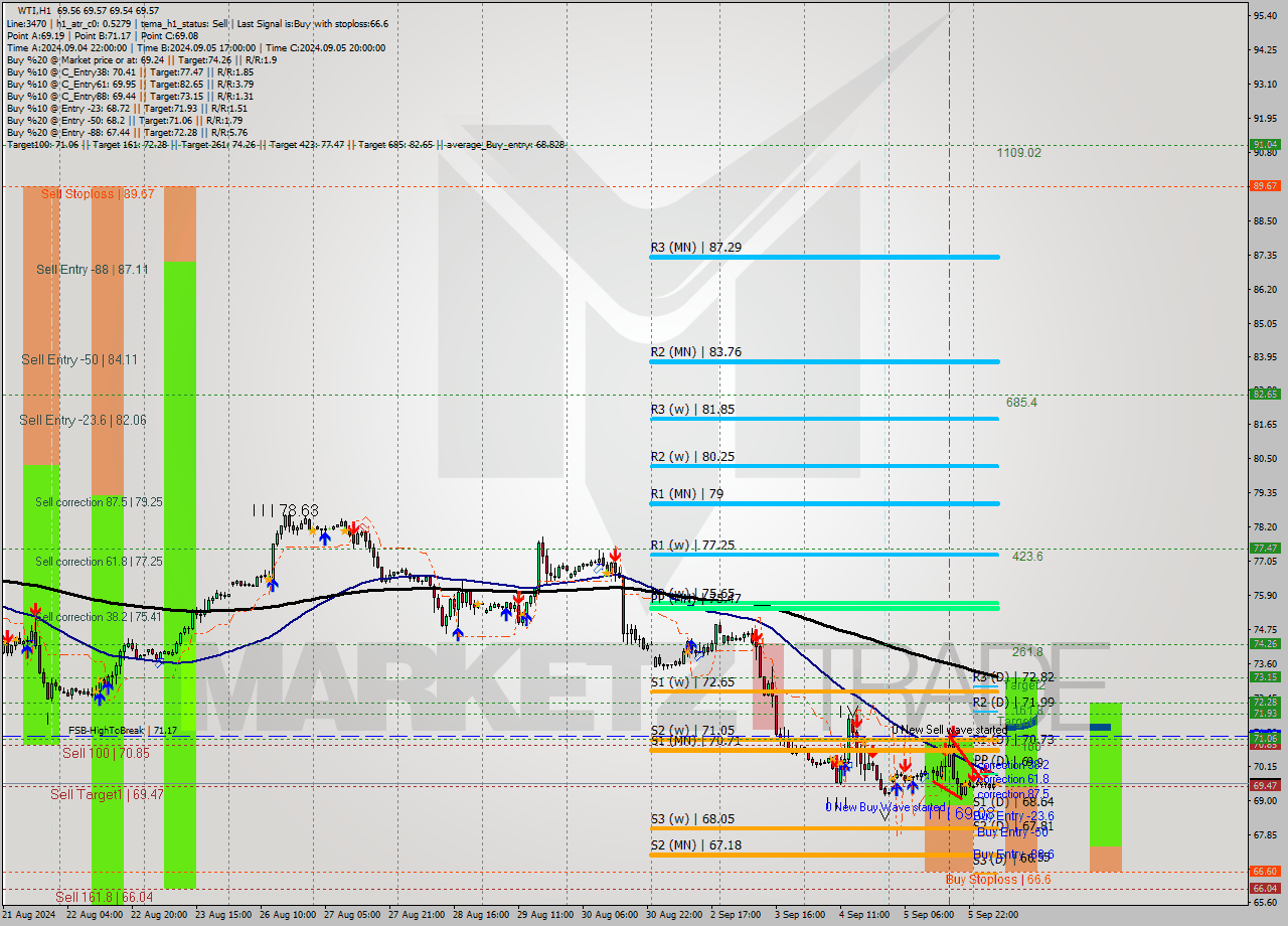 WTI MultiTimeframe analysis at date 2024.09.06 08:01