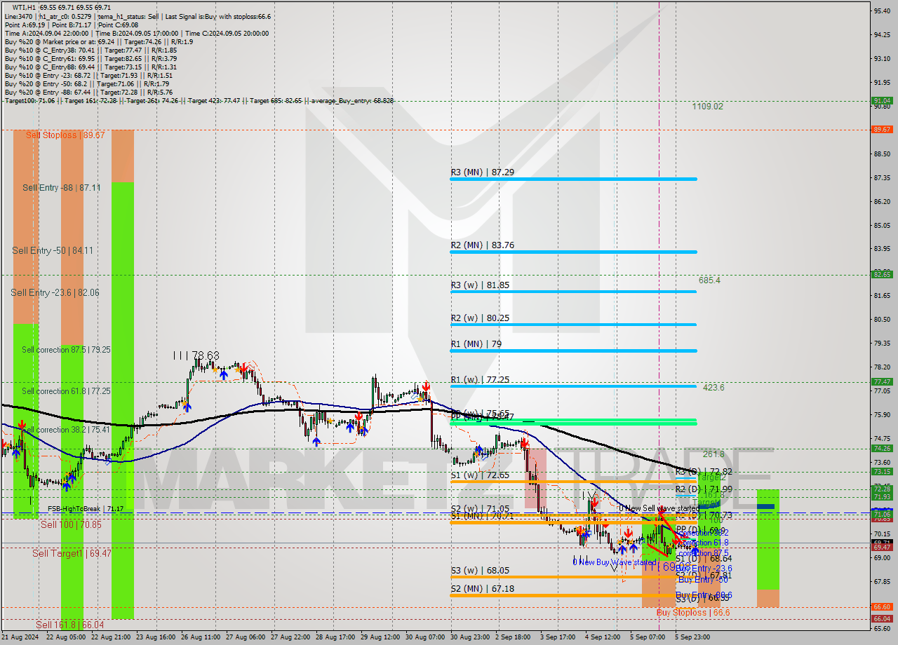 WTI MultiTimeframe analysis at date 2024.09.06 09:21