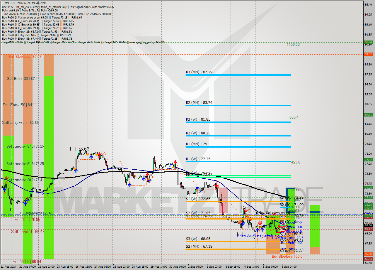 WTI MultiTimeframe analysis at date 2024.09.06 11:04