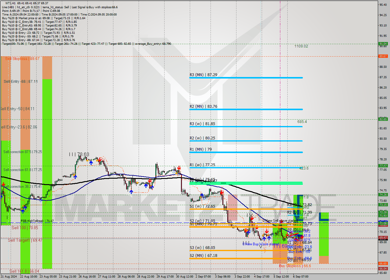 WTI MultiTimeframe analysis at date 2024.09.06 14:00