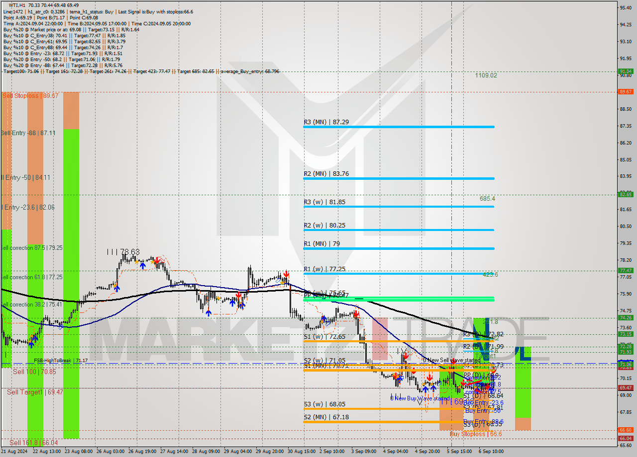 WTI MultiTimeframe analysis at date 2024.09.06 17:27