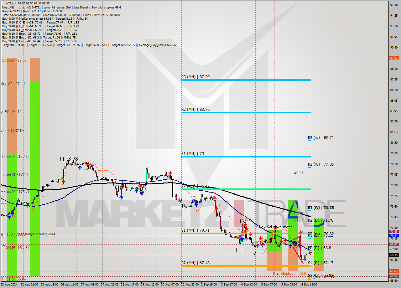 WTI MultiTimeframe analysis at date 2024.09.09 04:00