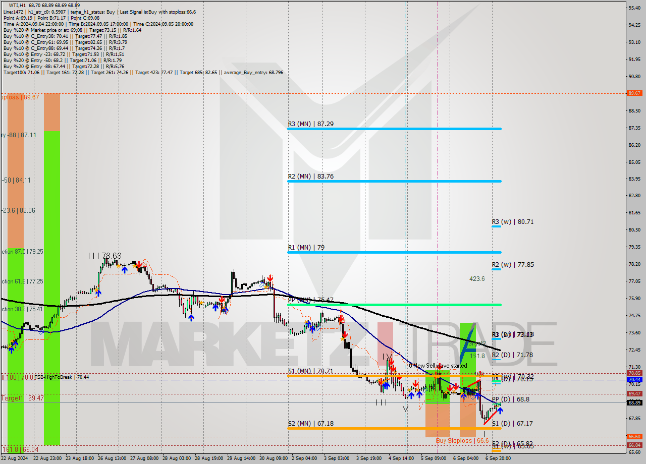 WTI MultiTimeframe analysis at date 2024.09.09 06:14