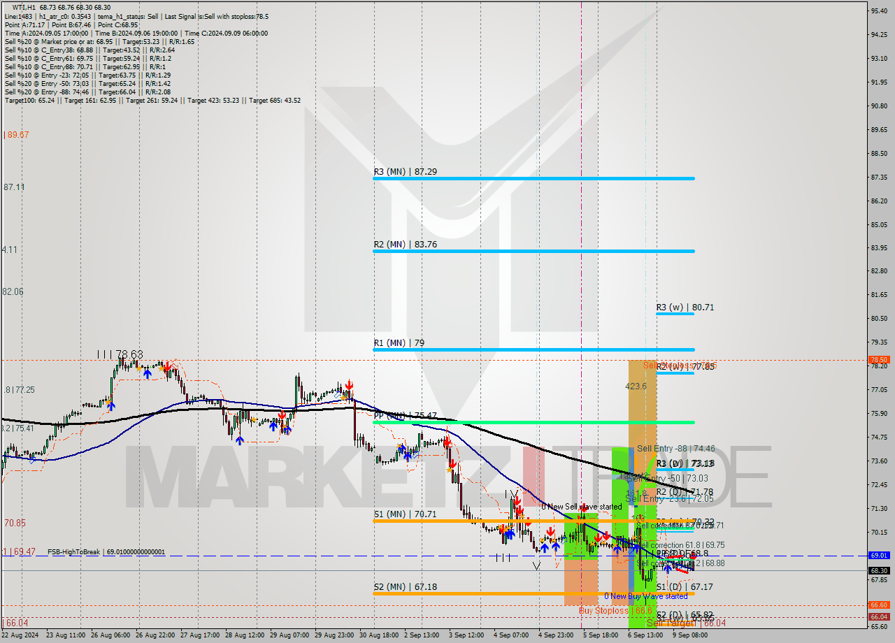 WTI MultiTimeframe analysis at date 2024.09.09 15:59