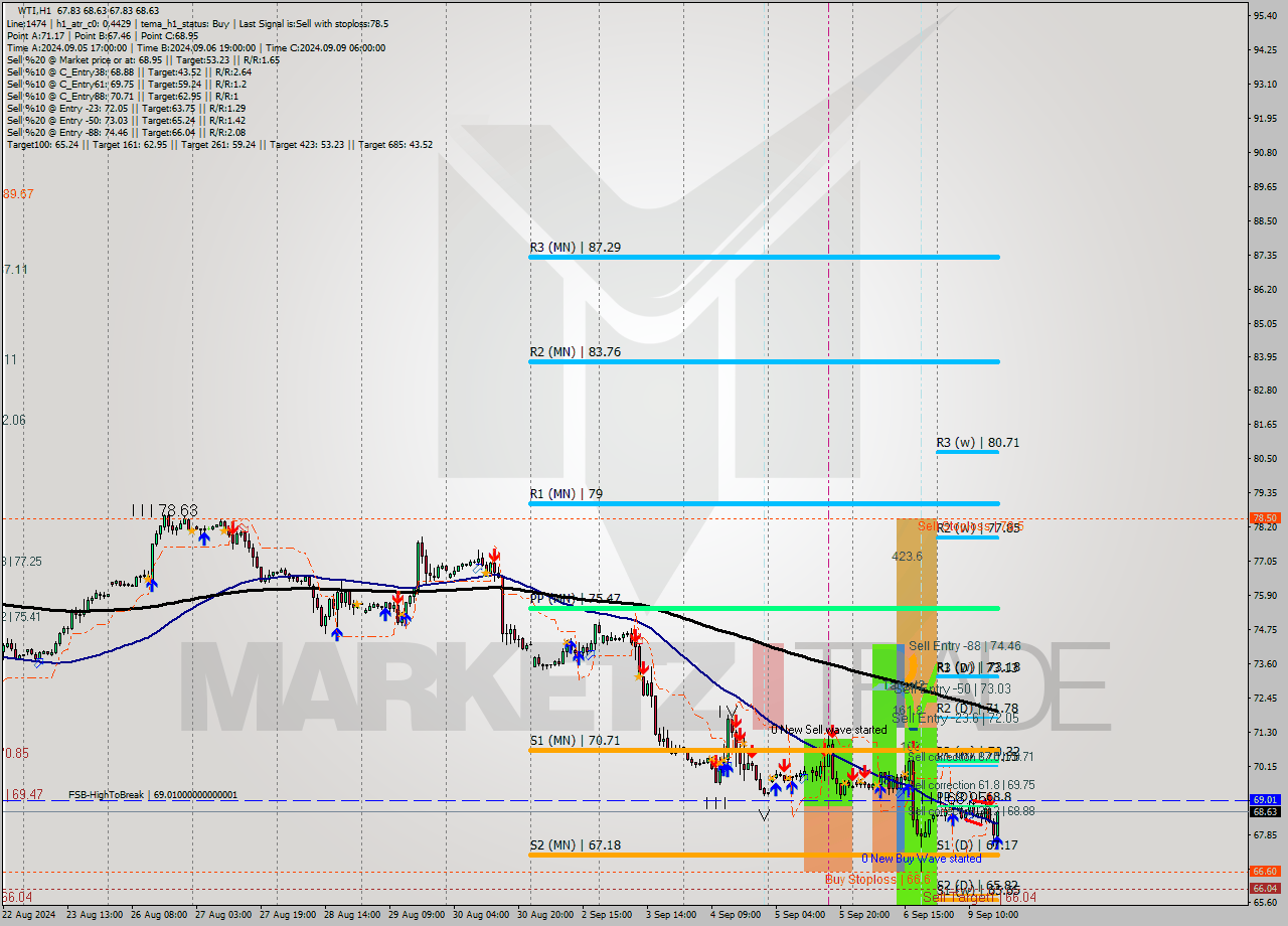 WTI MultiTimeframe analysis at date 2024.09.09 17:39