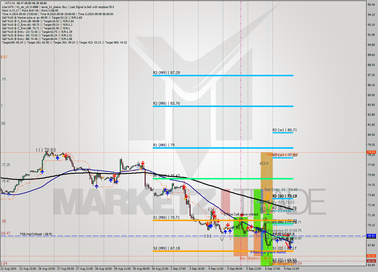 WTI MultiTimeframe analysis at date 2024.09.09 19:27