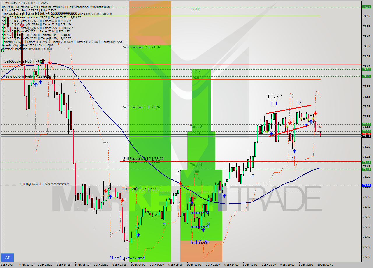 WTI M15 Analysis WTI M15 Signal