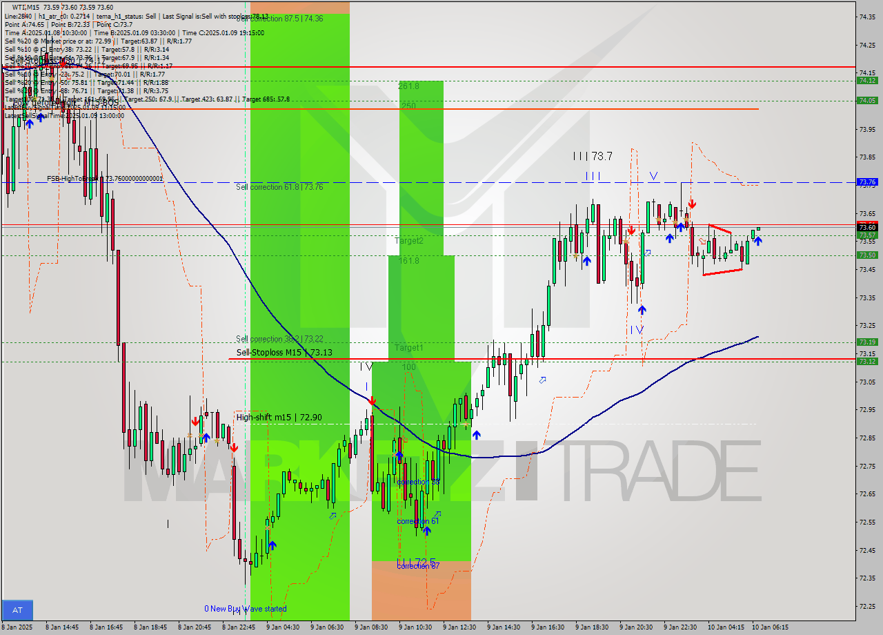 WTI M15 Signal