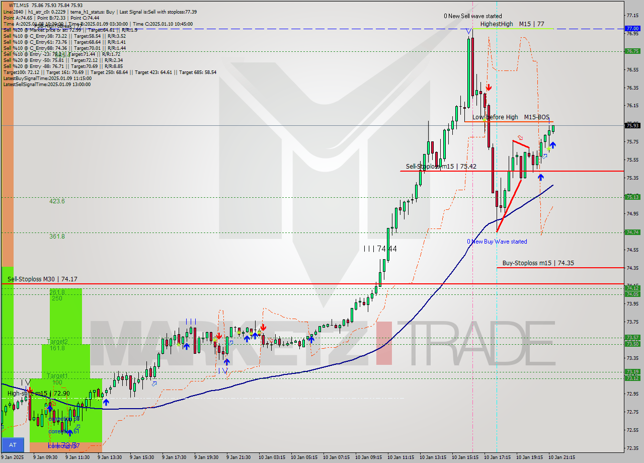 WTI M15 Signal