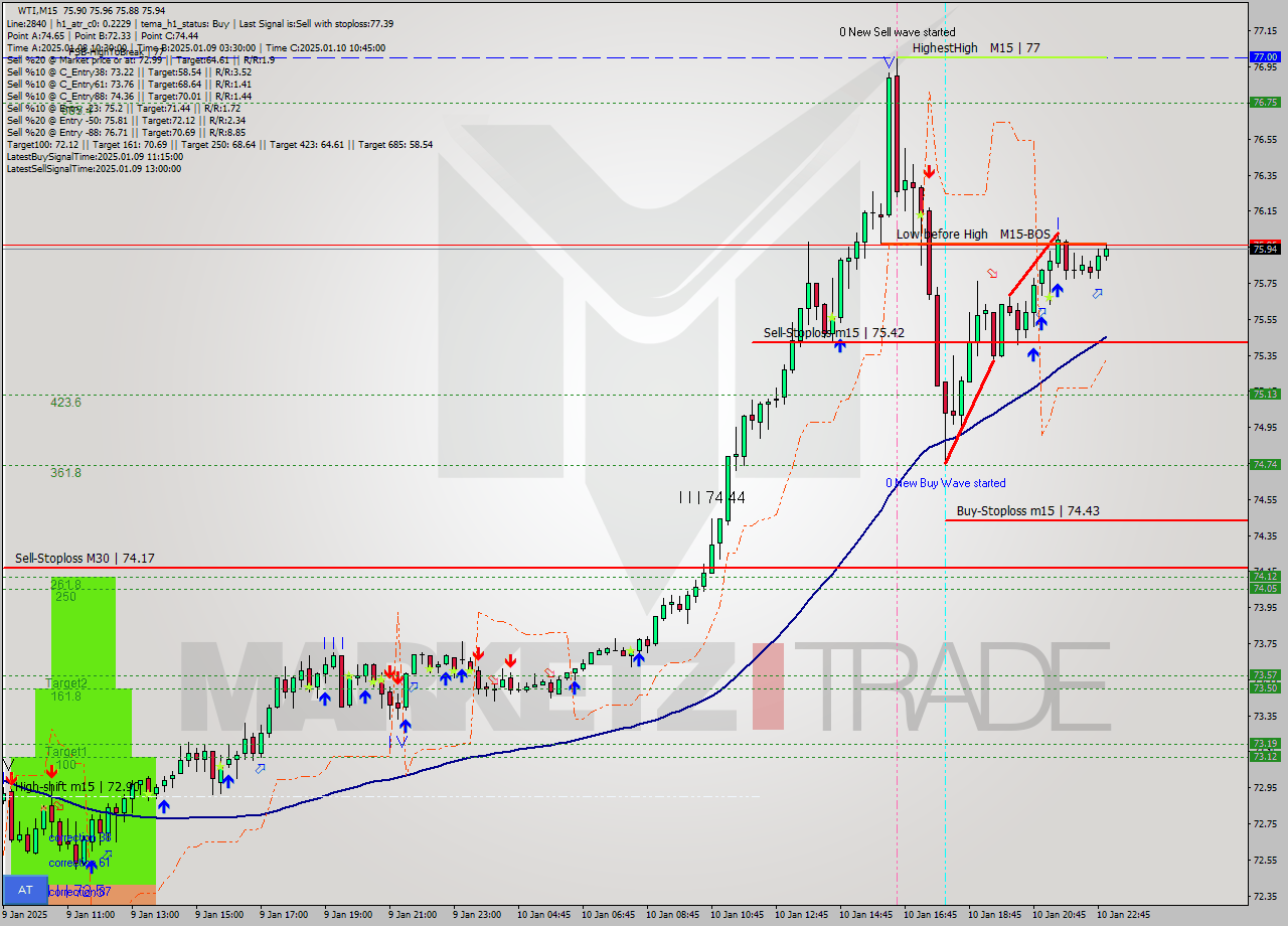 WTI M15 Signal