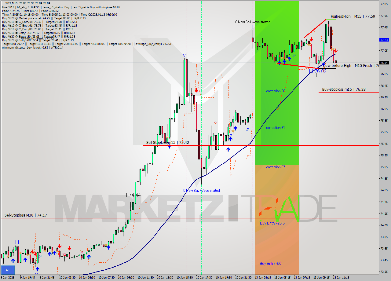 WTI M15 Signal