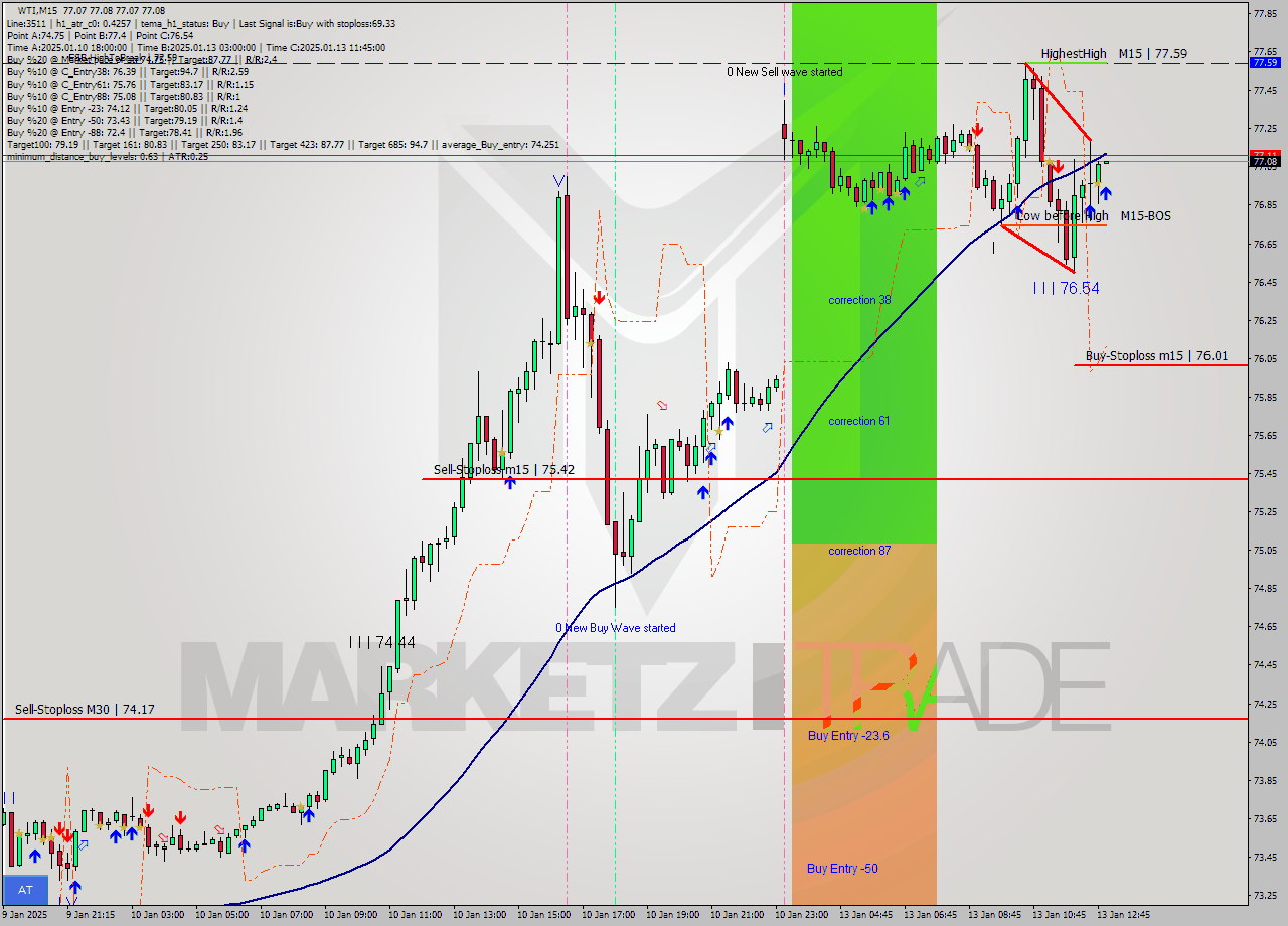 WTI M15 Signal