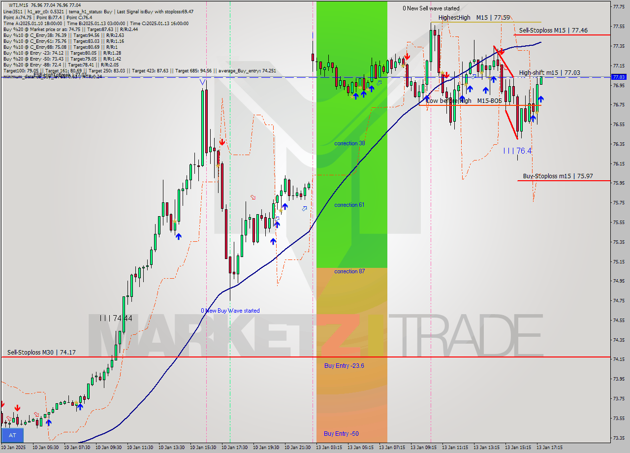 WTI M15 Signal