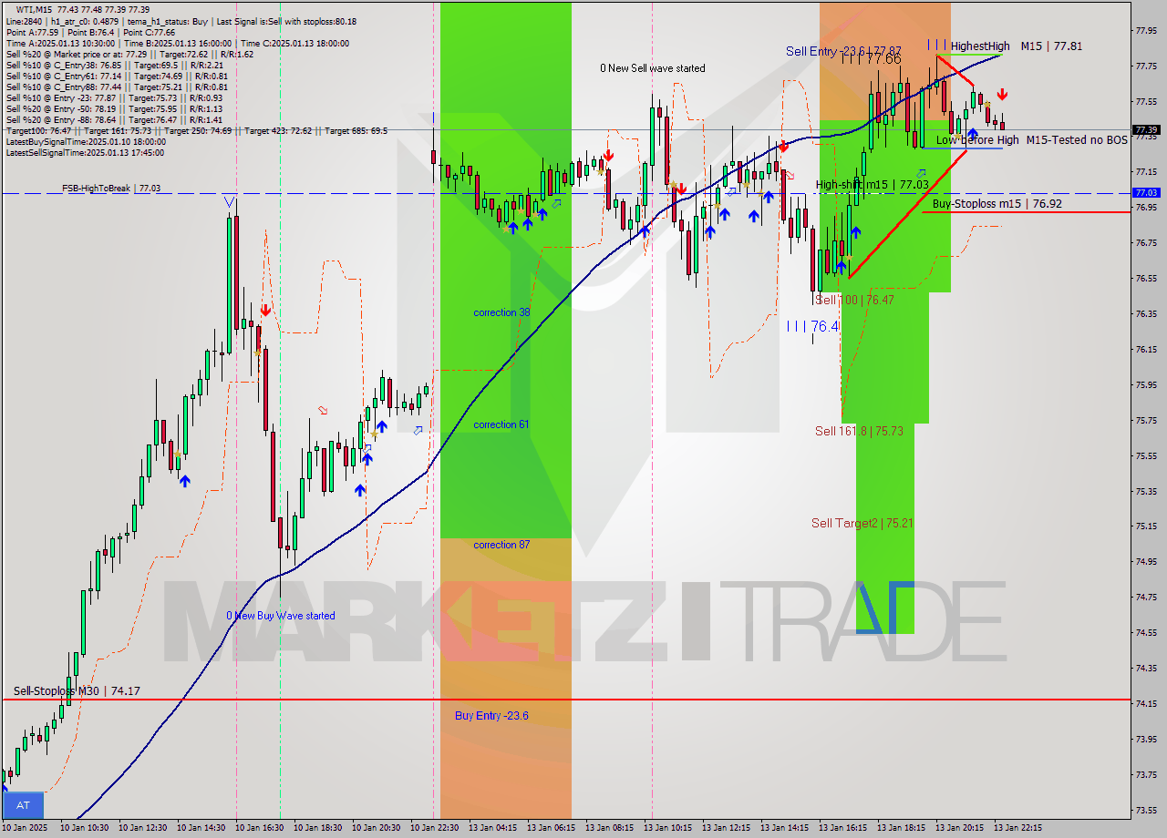 WTI M15 Signal