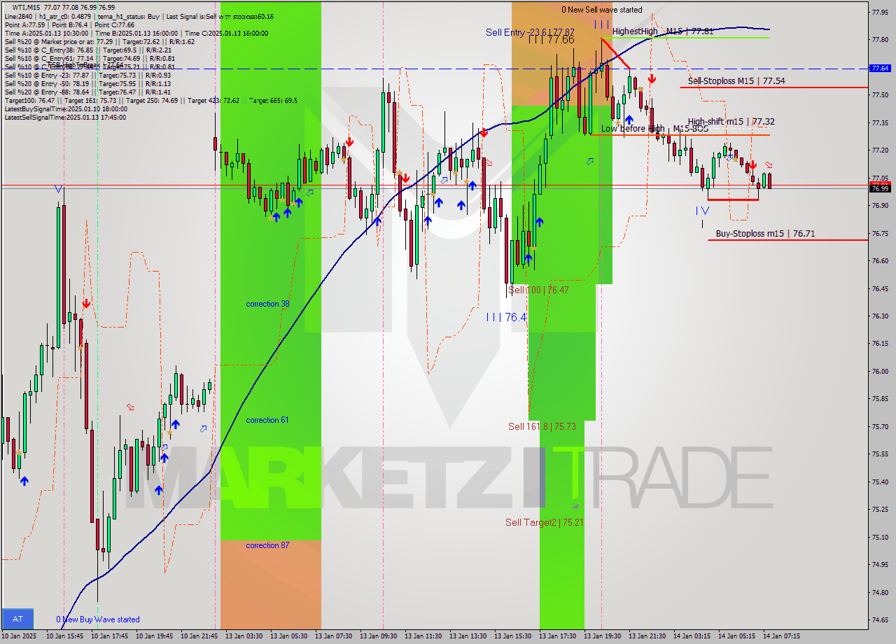 WTI M15 Signal