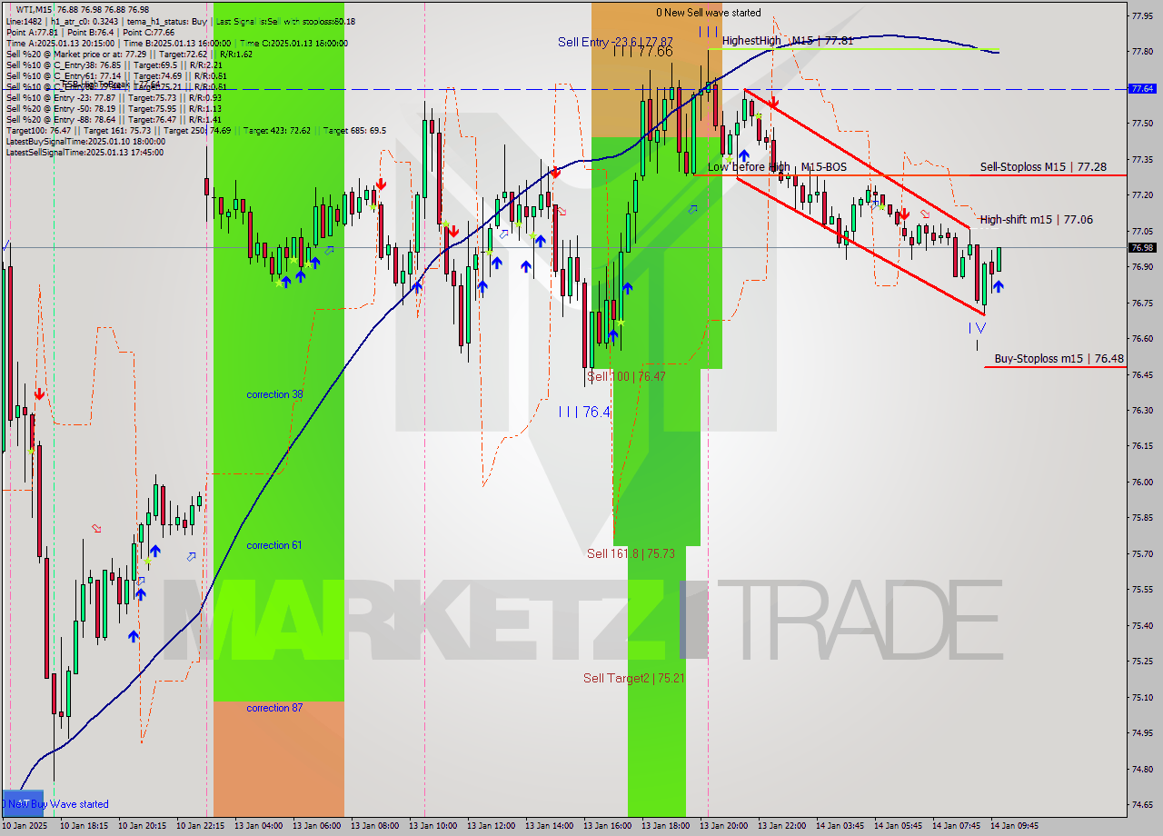 WTI M15 Signal