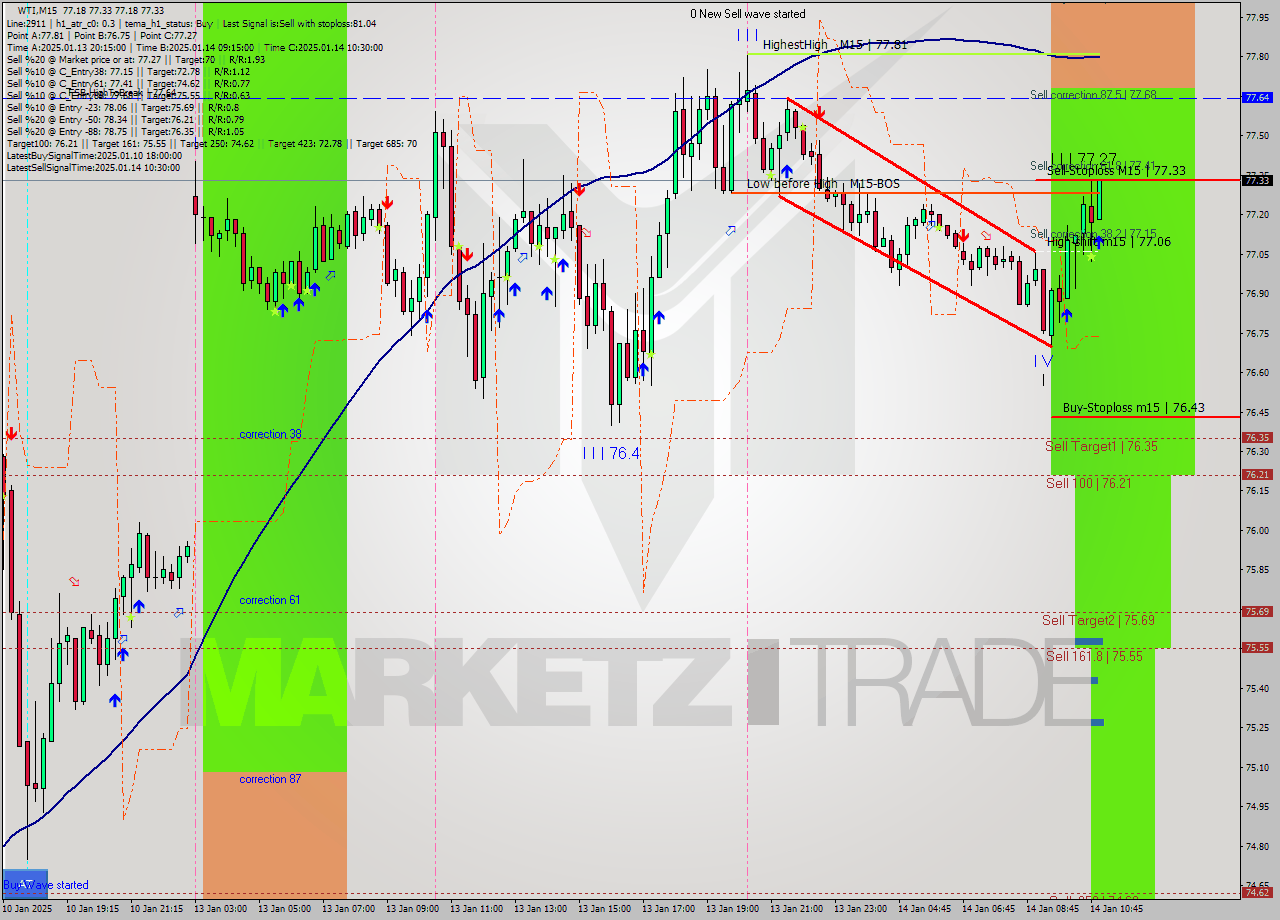 WTI M15 Signal