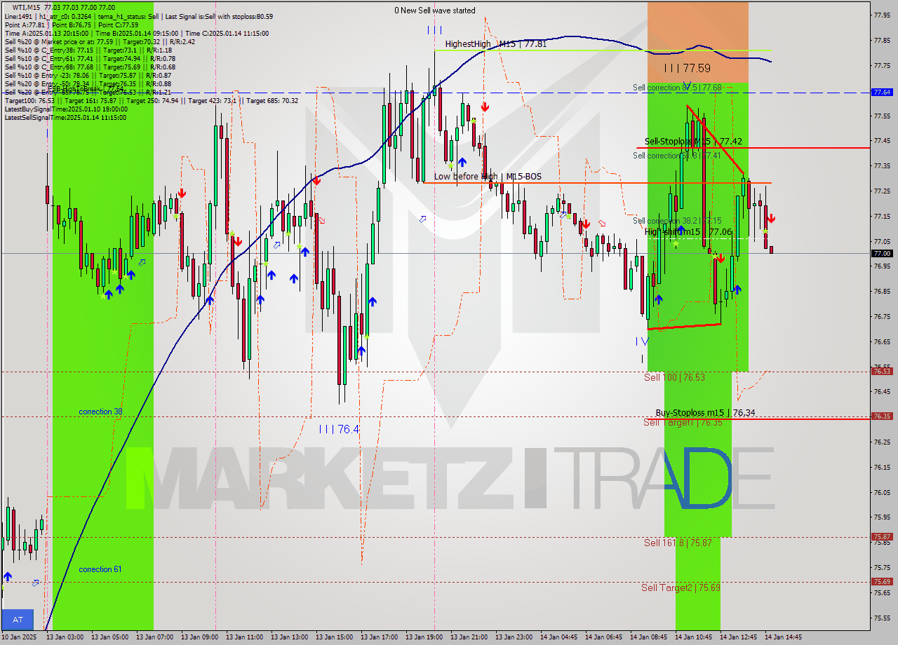 WTI M15 Signal