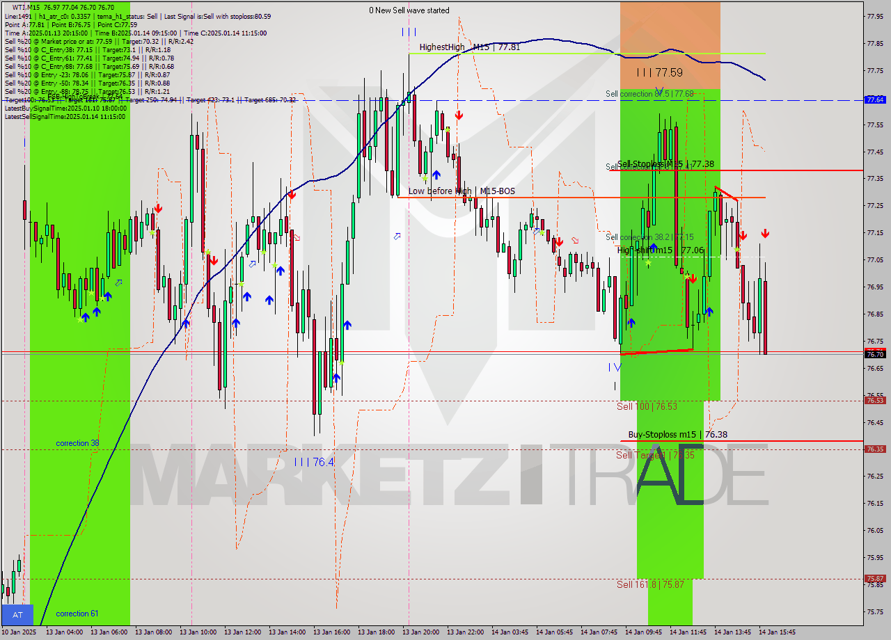 WTI M15 Signal