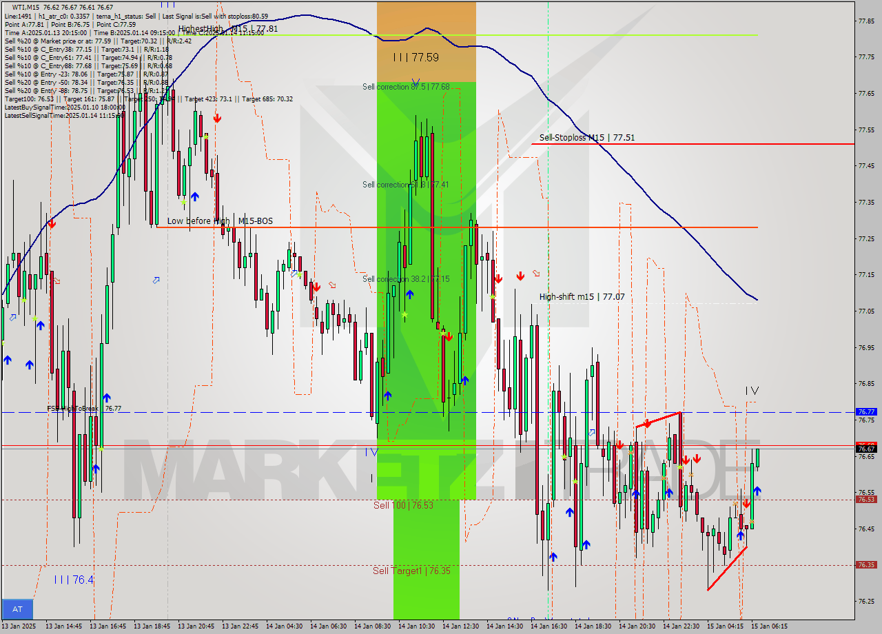 WTI M15 Signal