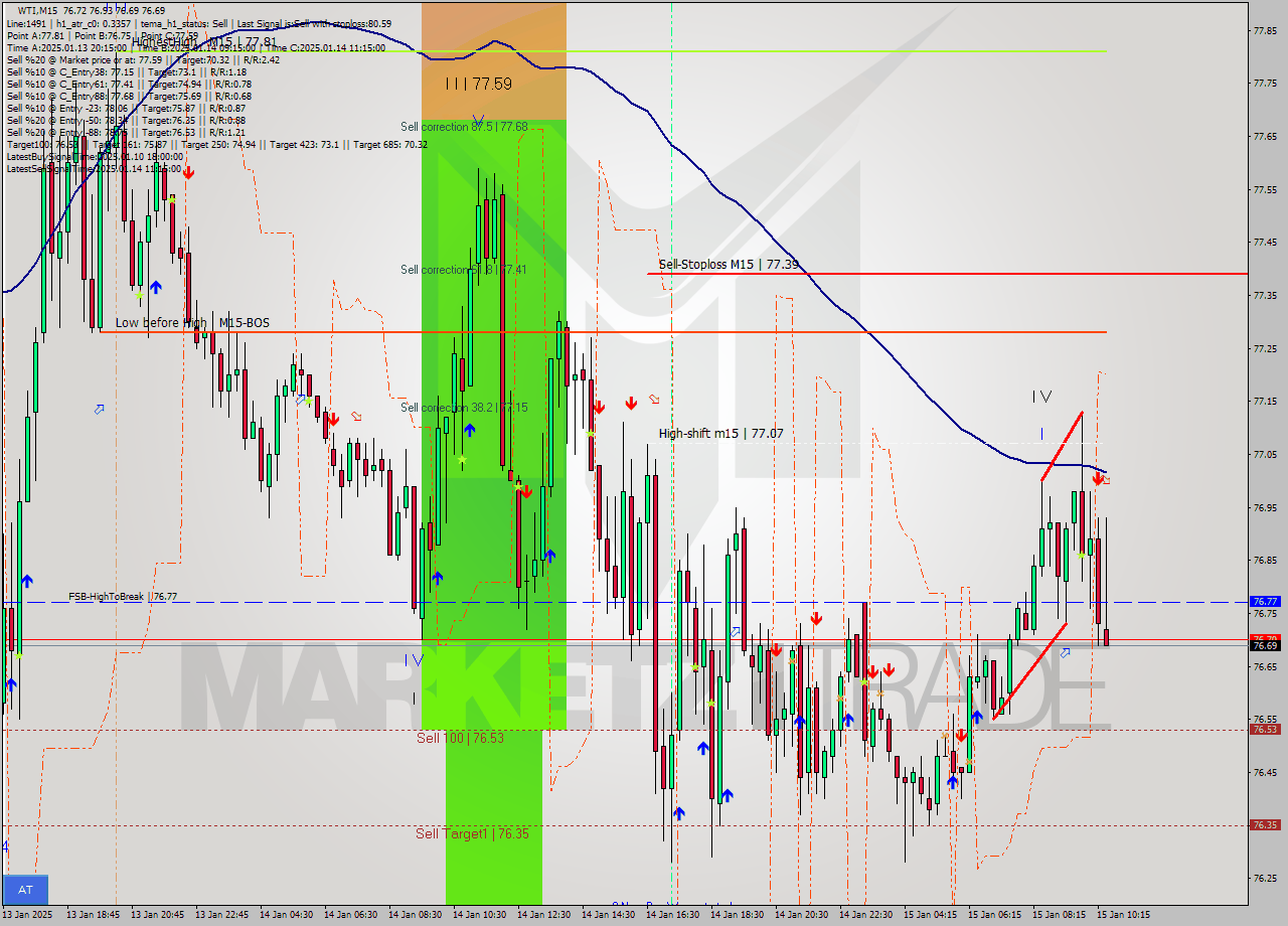 WTI M15 Signal