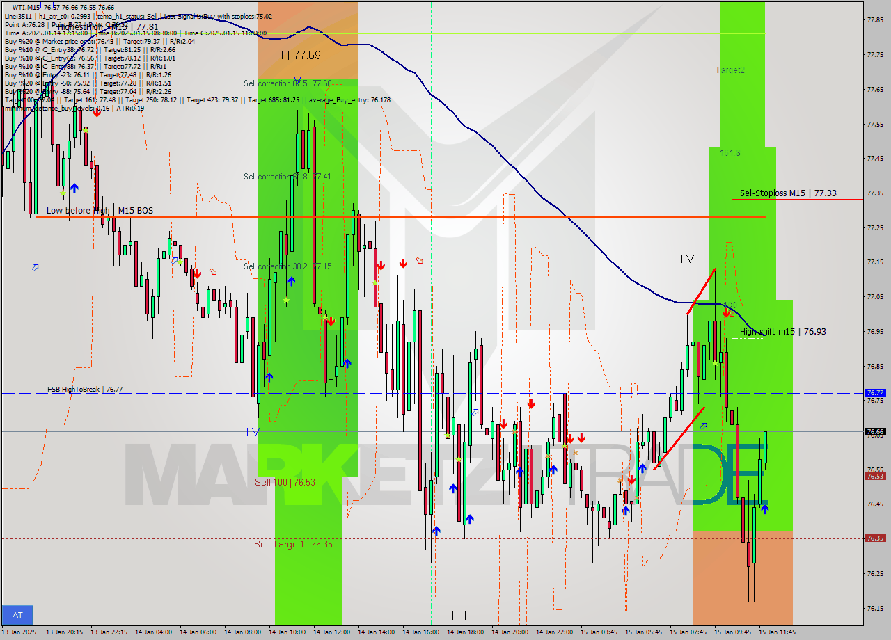 WTI M15 Signal