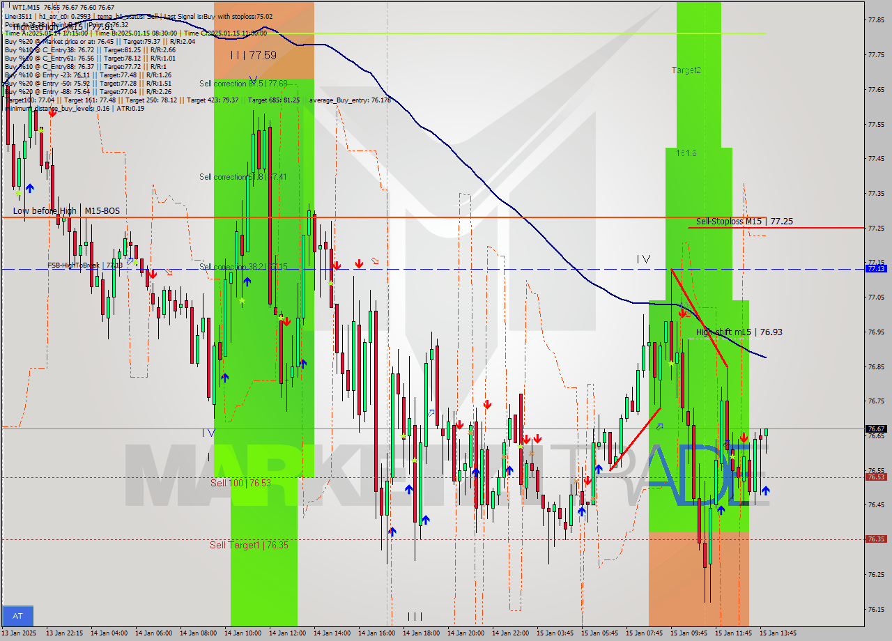 WTI M15 Analysis WTI M15 Signal